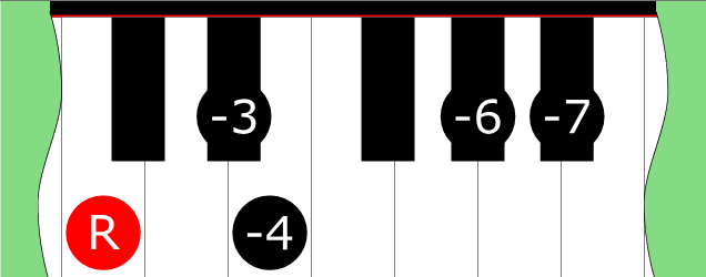 Diagram of Major ♭6 Pentatonic Mode 3 scale on Piano Keyboard